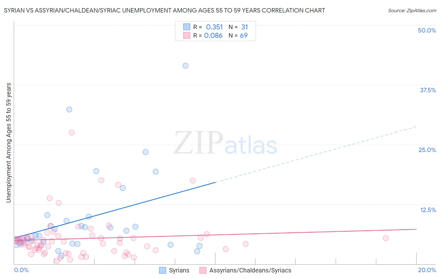 Syrian vs Assyrian/Chaldean/Syriac Unemployment Among Ages 55 to 59 years