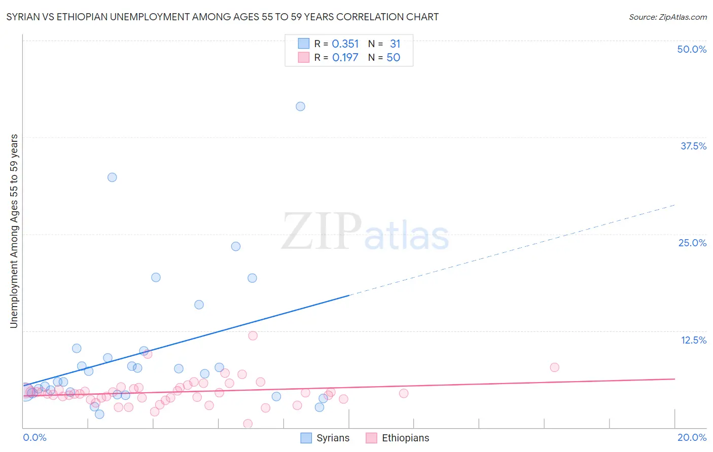 Syrian vs Ethiopian Unemployment Among Ages 55 to 59 years