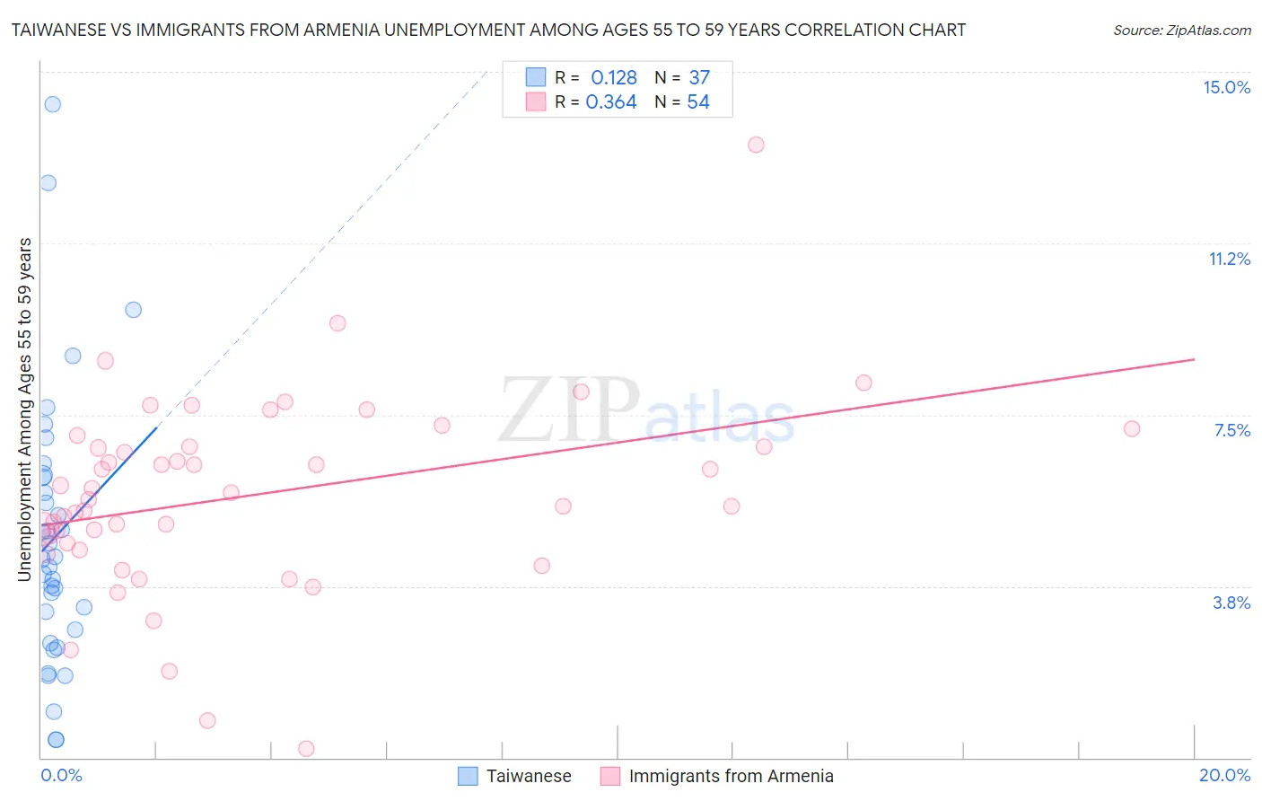 Taiwanese vs Immigrants from Armenia Unemployment Among Ages 55 to 59 years