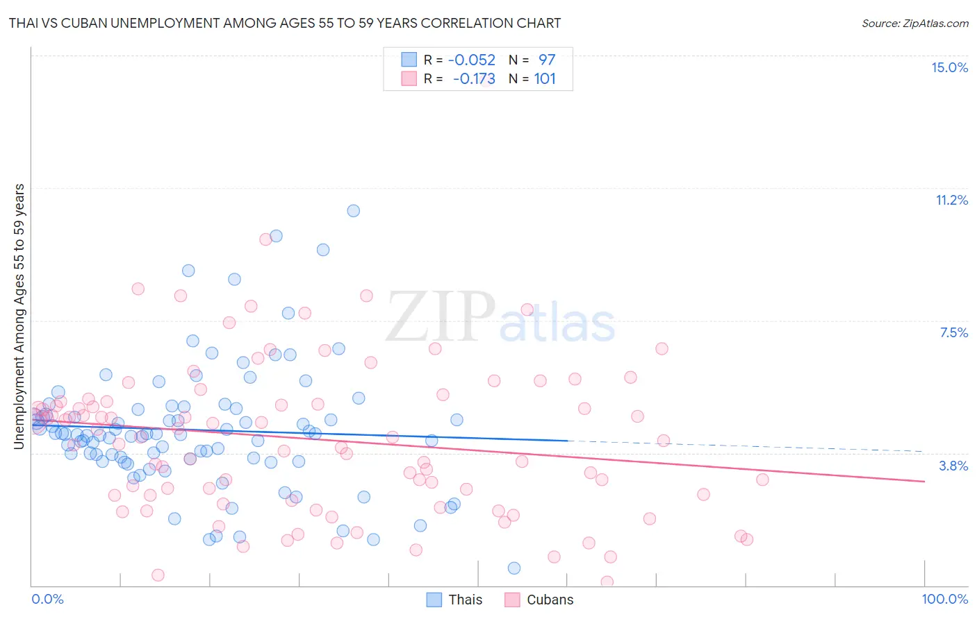 Thai vs Cuban Unemployment Among Ages 55 to 59 years