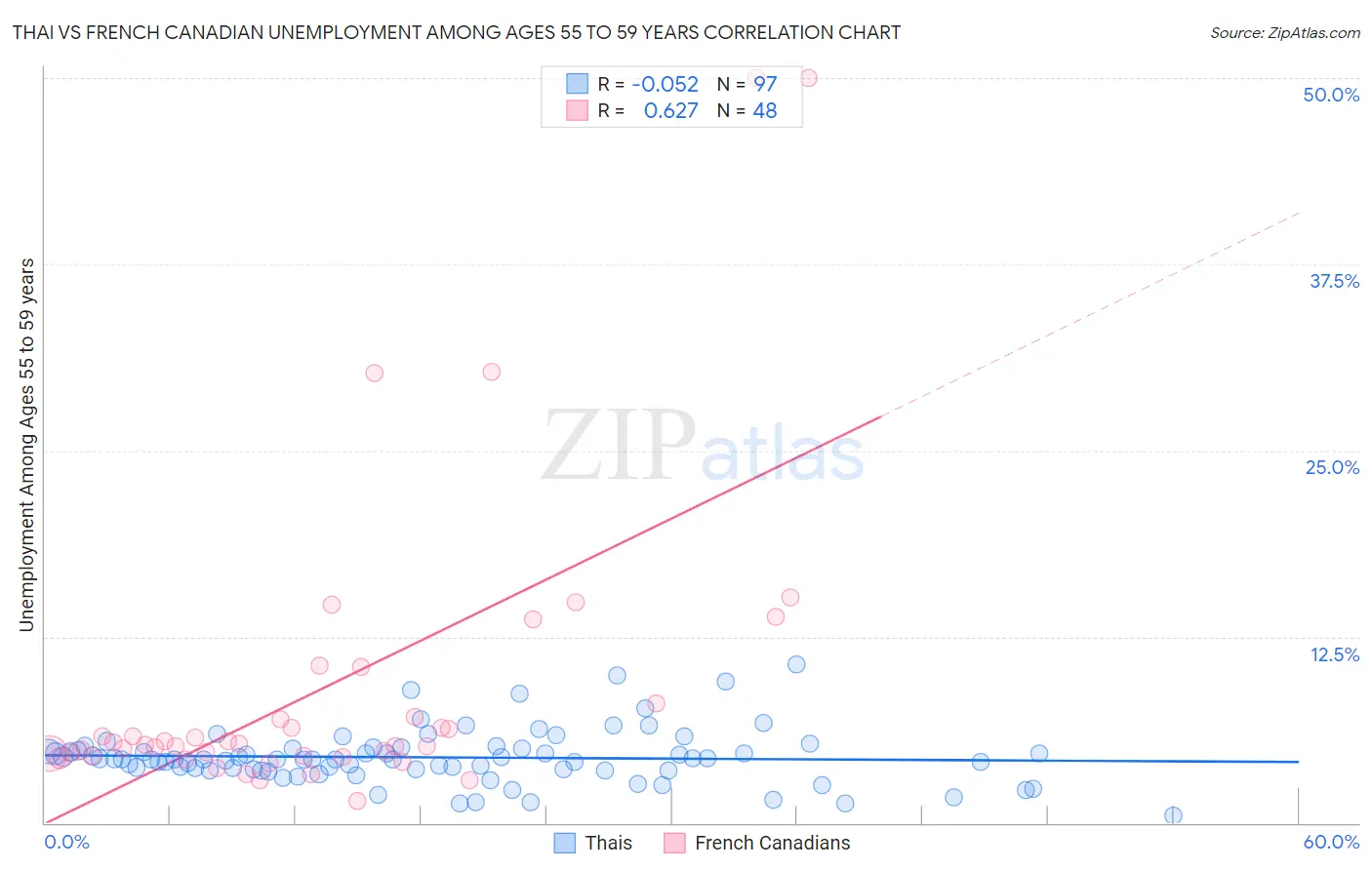 Thai vs French Canadian Unemployment Among Ages 55 to 59 years