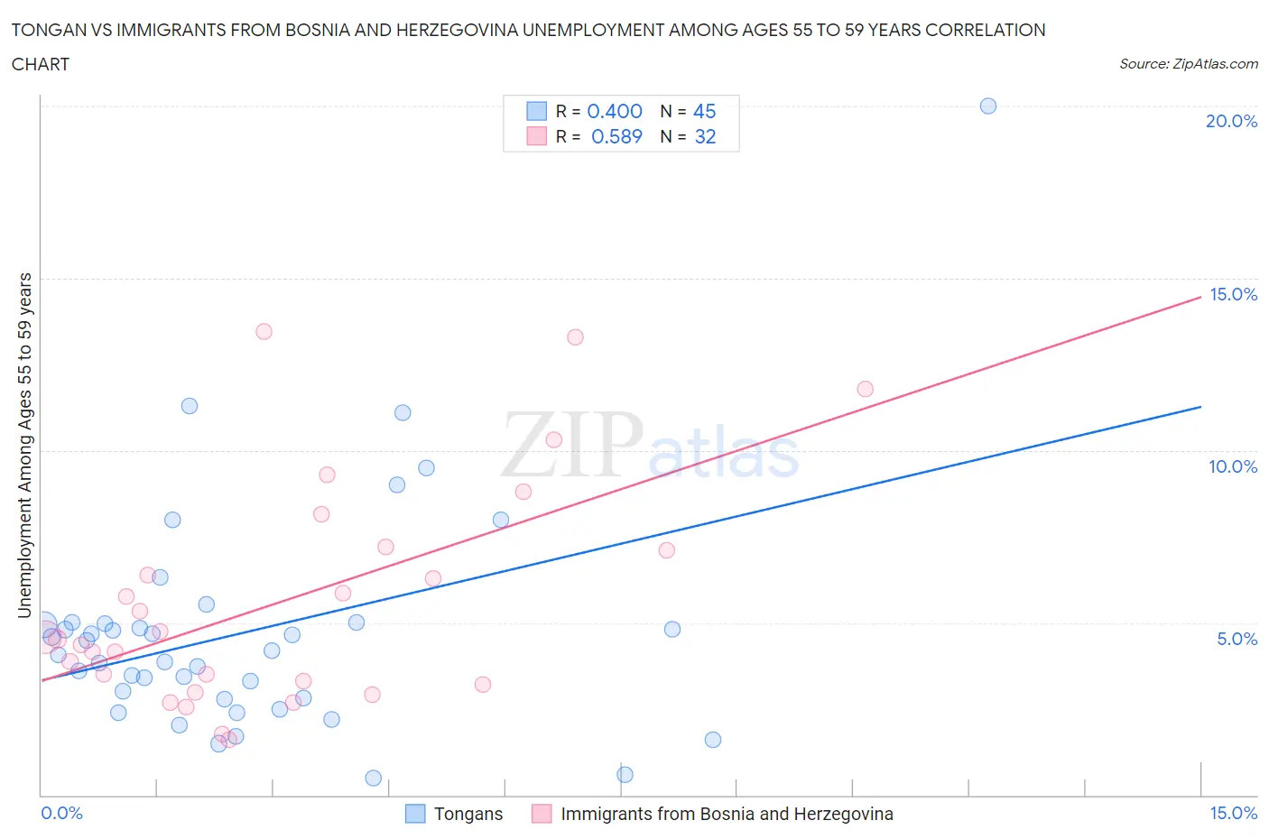 Tongan vs Immigrants from Bosnia and Herzegovina Unemployment Among Ages 55 to 59 years