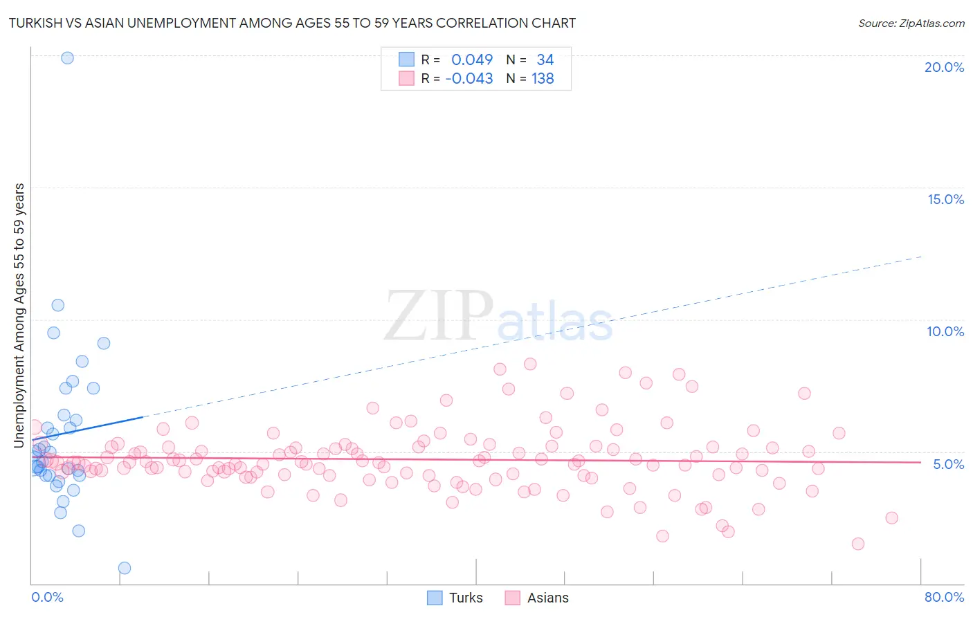 Turkish vs Asian Unemployment Among Ages 55 to 59 years