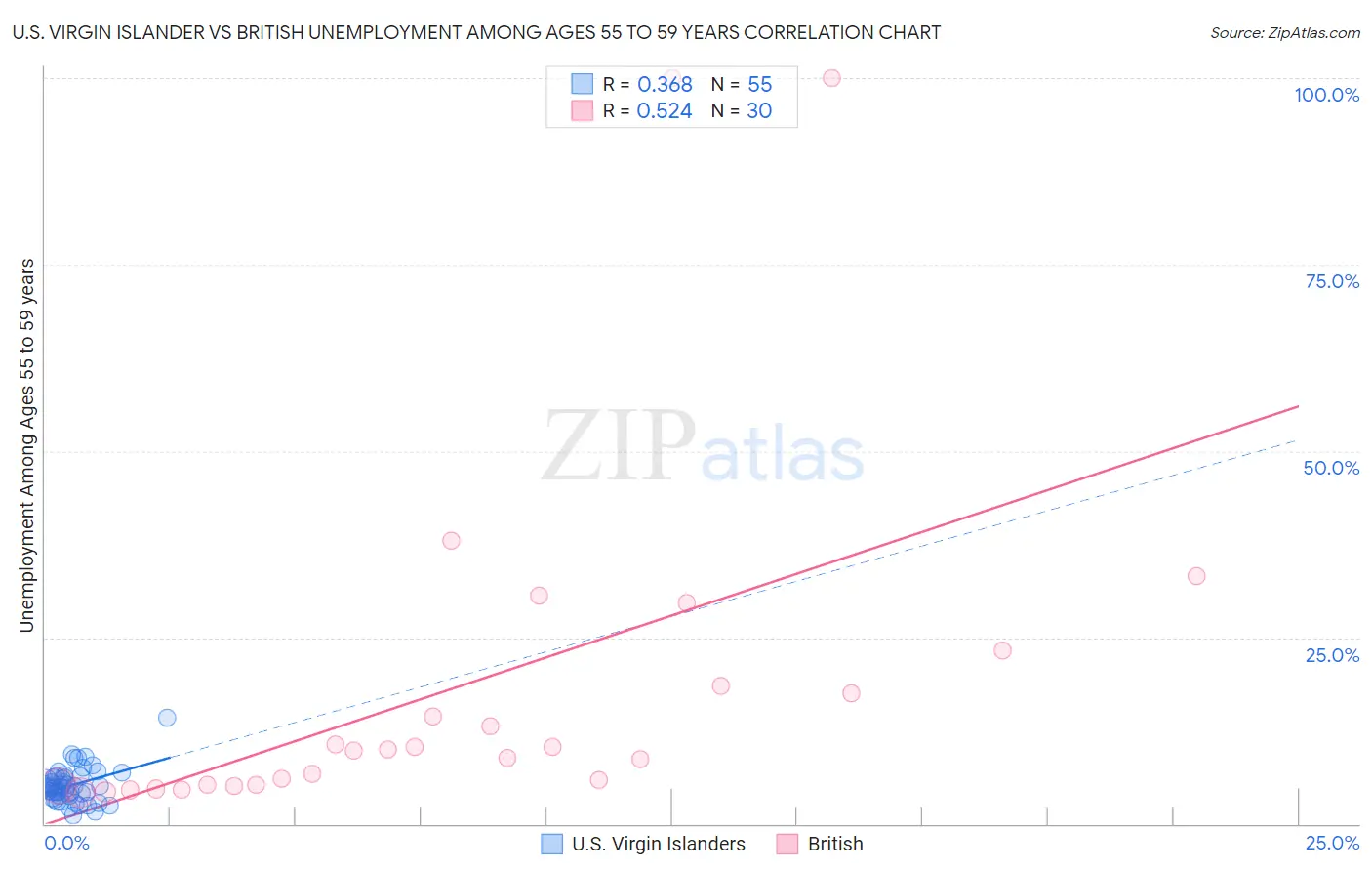 U.S. Virgin Islander vs British Unemployment Among Ages 55 to 59 years