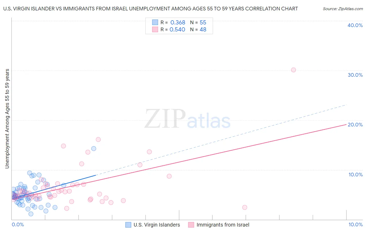 U.S. Virgin Islander vs Immigrants from Israel Unemployment Among Ages 55 to 59 years