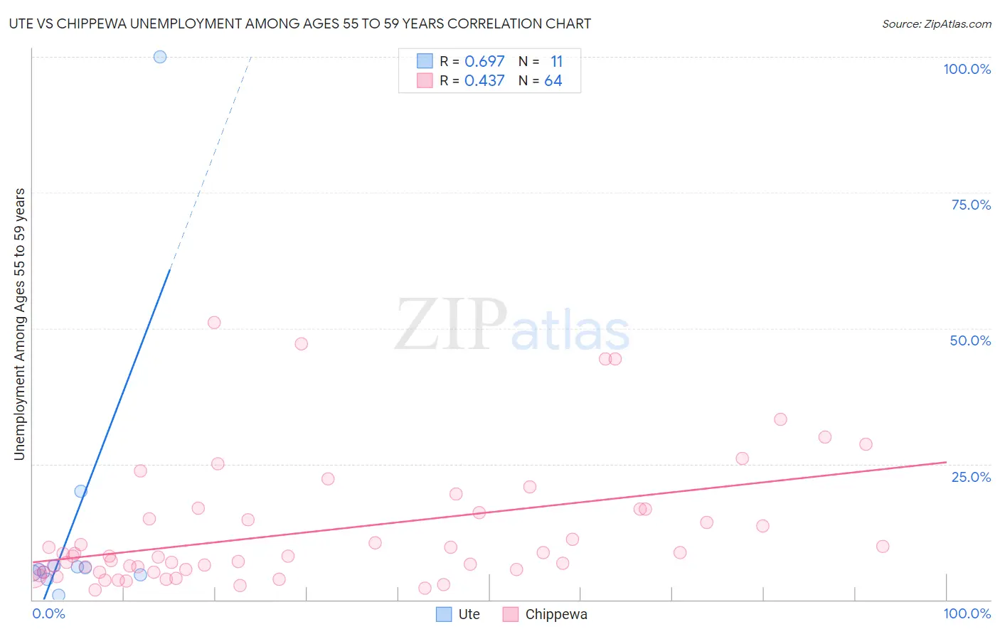 Ute vs Chippewa Unemployment Among Ages 55 to 59 years