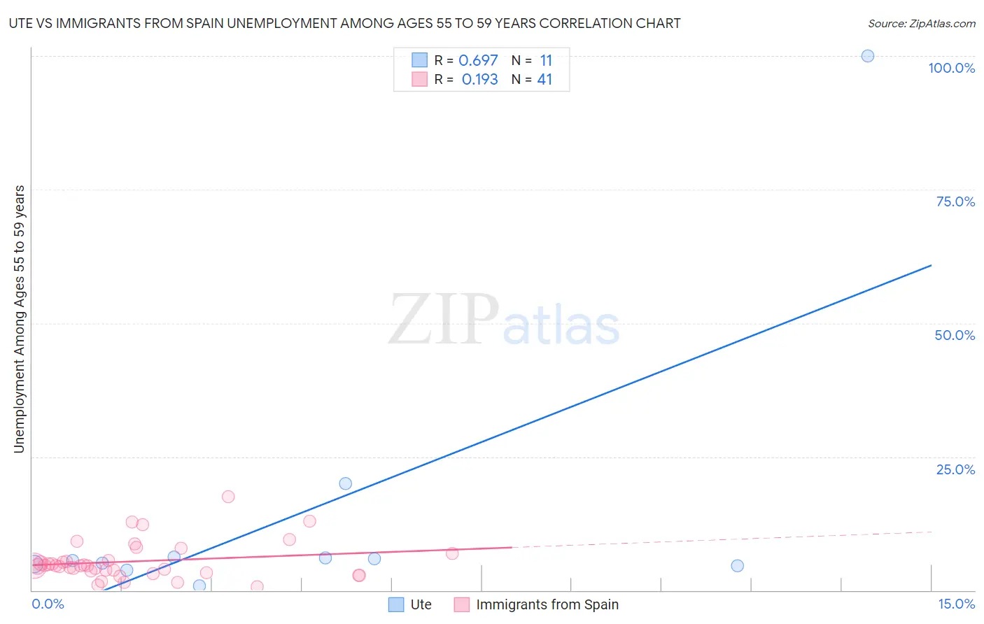 Ute vs Immigrants from Spain Unemployment Among Ages 55 to 59 years