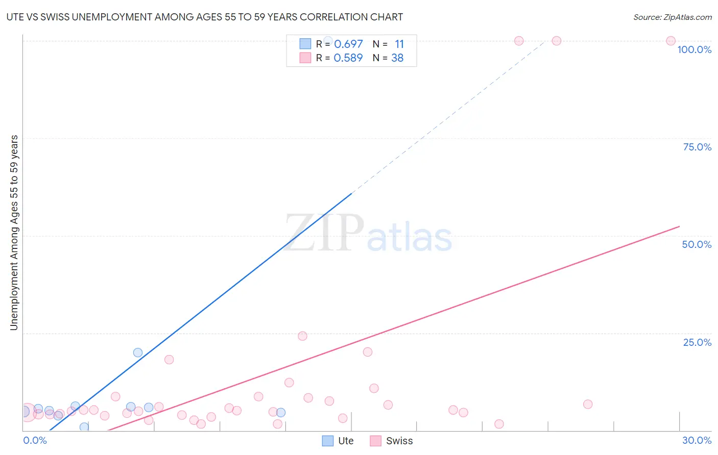 Ute vs Swiss Unemployment Among Ages 55 to 59 years