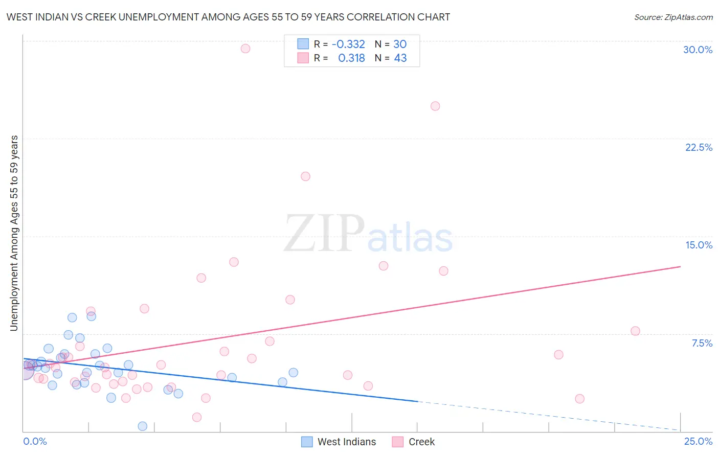 West Indian vs Creek Unemployment Among Ages 55 to 59 years