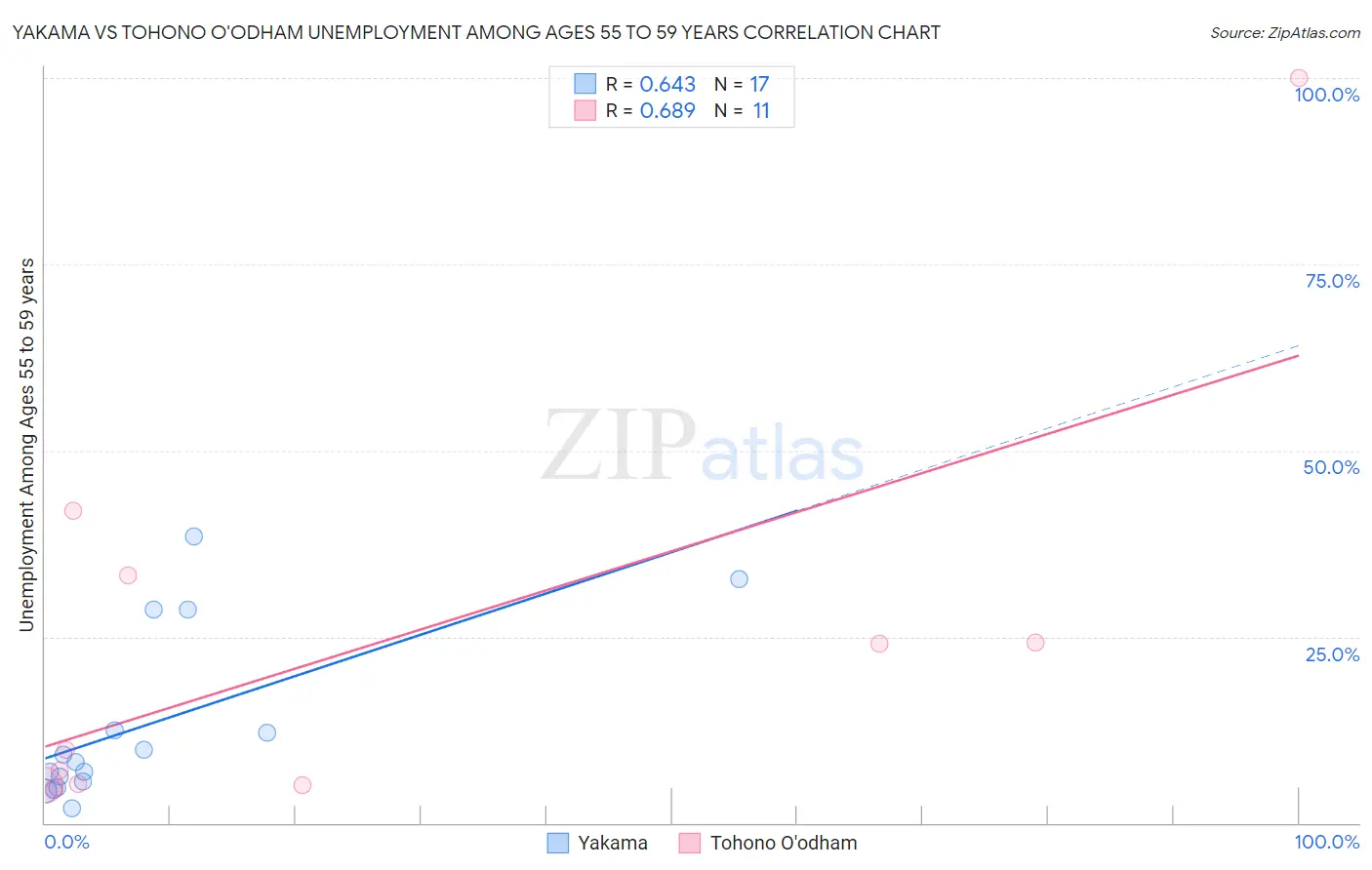 Yakama vs Tohono O'odham Unemployment Among Ages 55 to 59 years