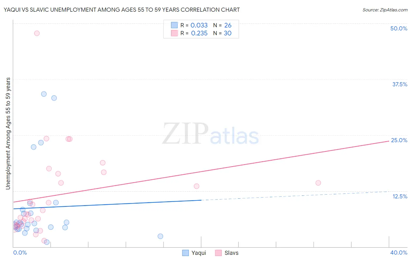 Yaqui vs Slavic Unemployment Among Ages 55 to 59 years