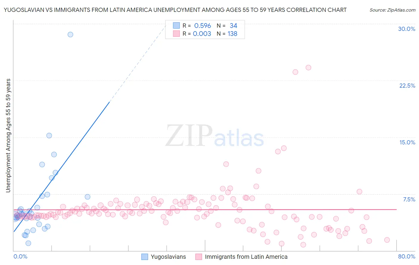 Yugoslavian vs Immigrants from Latin America Unemployment Among Ages 55 to 59 years