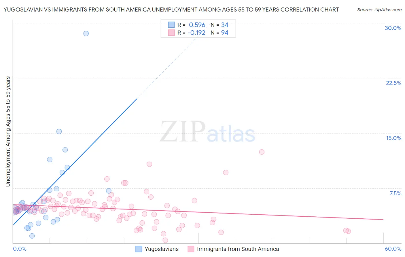 Yugoslavian vs Immigrants from South America Unemployment Among Ages 55 to 59 years