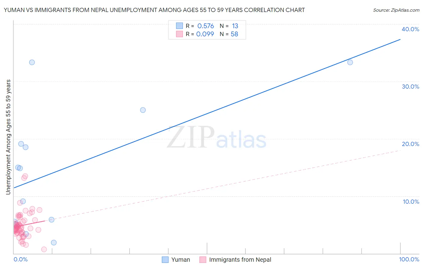 Yuman vs Immigrants from Nepal Unemployment Among Ages 55 to 59 years