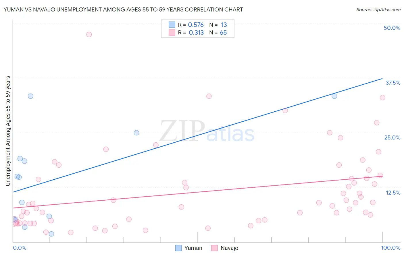 Yuman vs Navajo Unemployment Among Ages 55 to 59 years