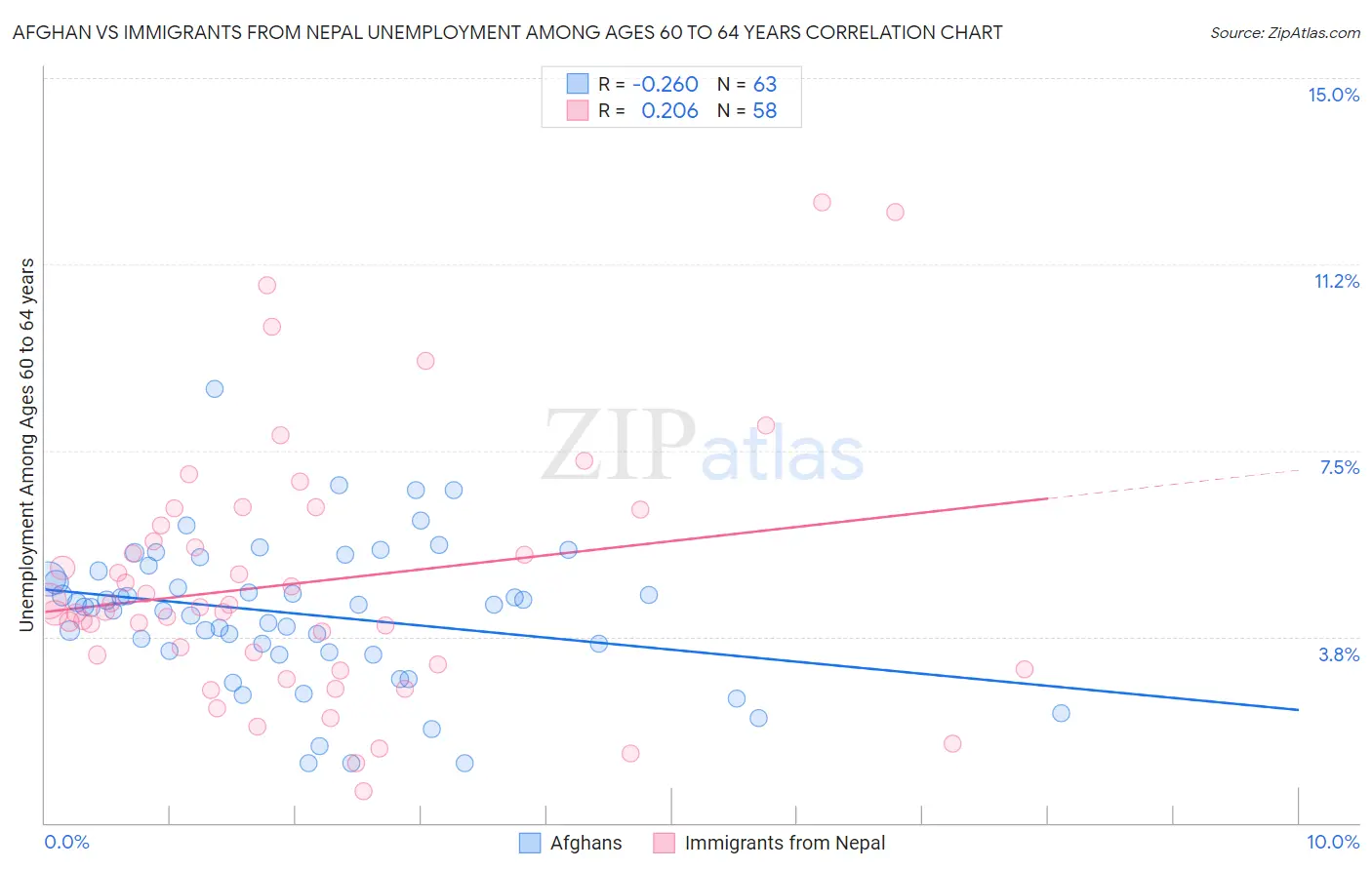 Afghan vs Immigrants from Nepal Unemployment Among Ages 60 to 64 years