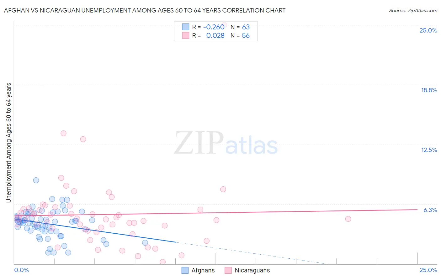 Afghan vs Nicaraguan Unemployment Among Ages 60 to 64 years