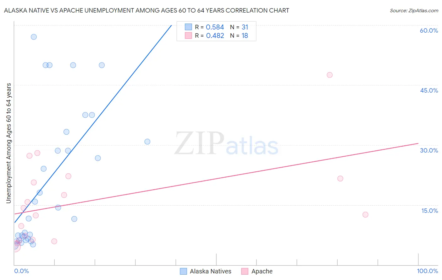 Alaska Native vs Apache Unemployment Among Ages 60 to 64 years