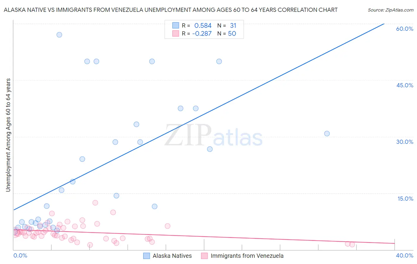 Alaska Native vs Immigrants from Venezuela Unemployment Among Ages 60 to 64 years