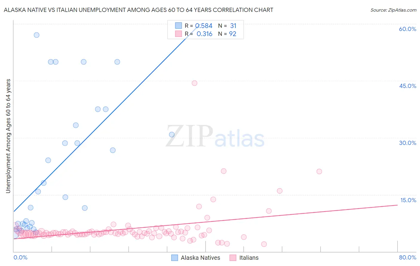 Alaska Native vs Italian Unemployment Among Ages 60 to 64 years