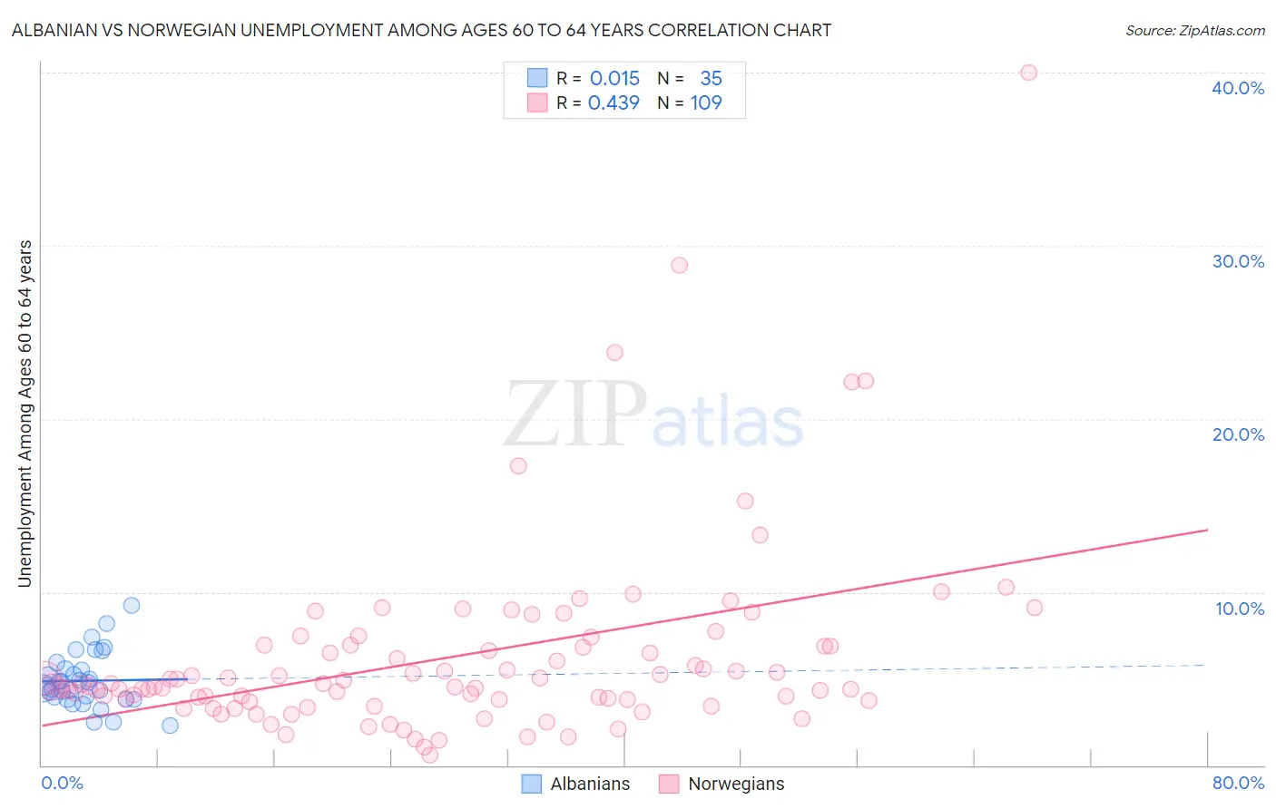 Albanian vs Norwegian Unemployment Among Ages 60 to 64 years