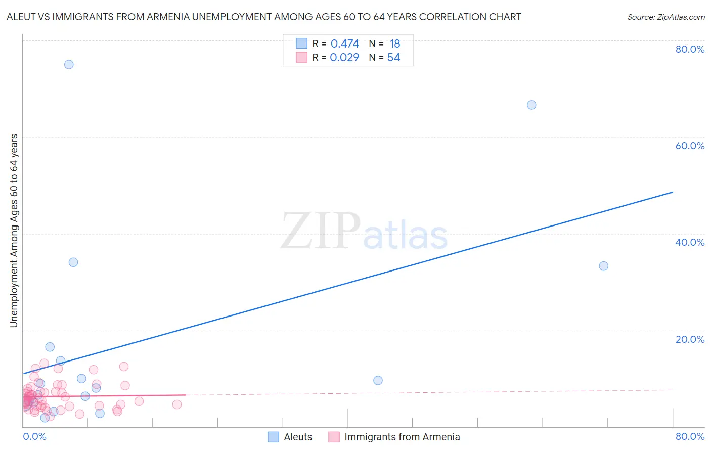 Aleut vs Immigrants from Armenia Unemployment Among Ages 60 to 64 years