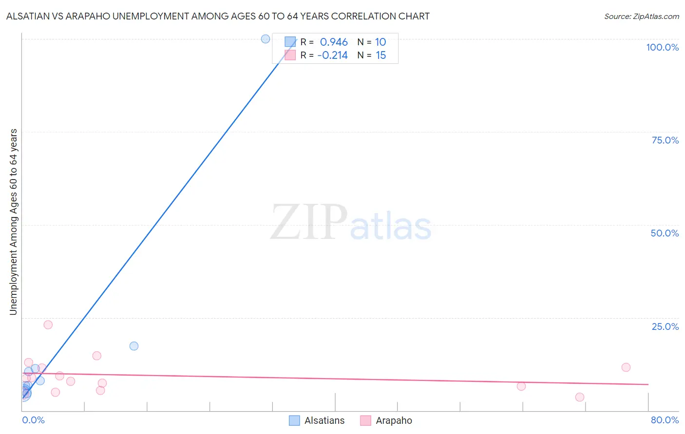 Alsatian vs Arapaho Unemployment Among Ages 60 to 64 years