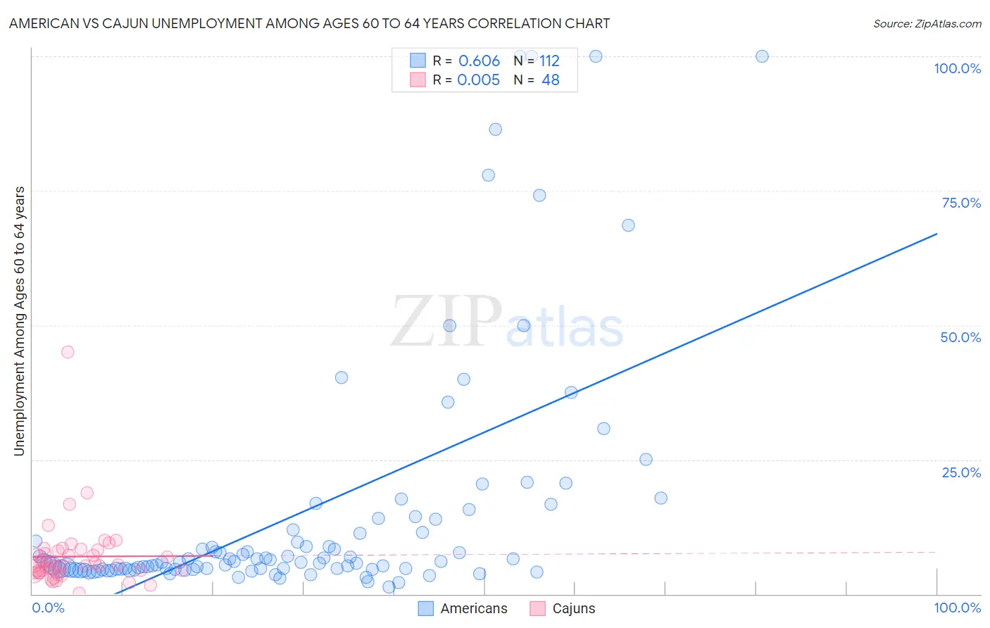 American vs Cajun Unemployment Among Ages 60 to 64 years