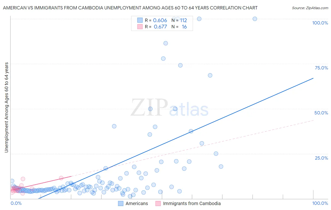 American vs Immigrants from Cambodia Unemployment Among Ages 60 to 64 years