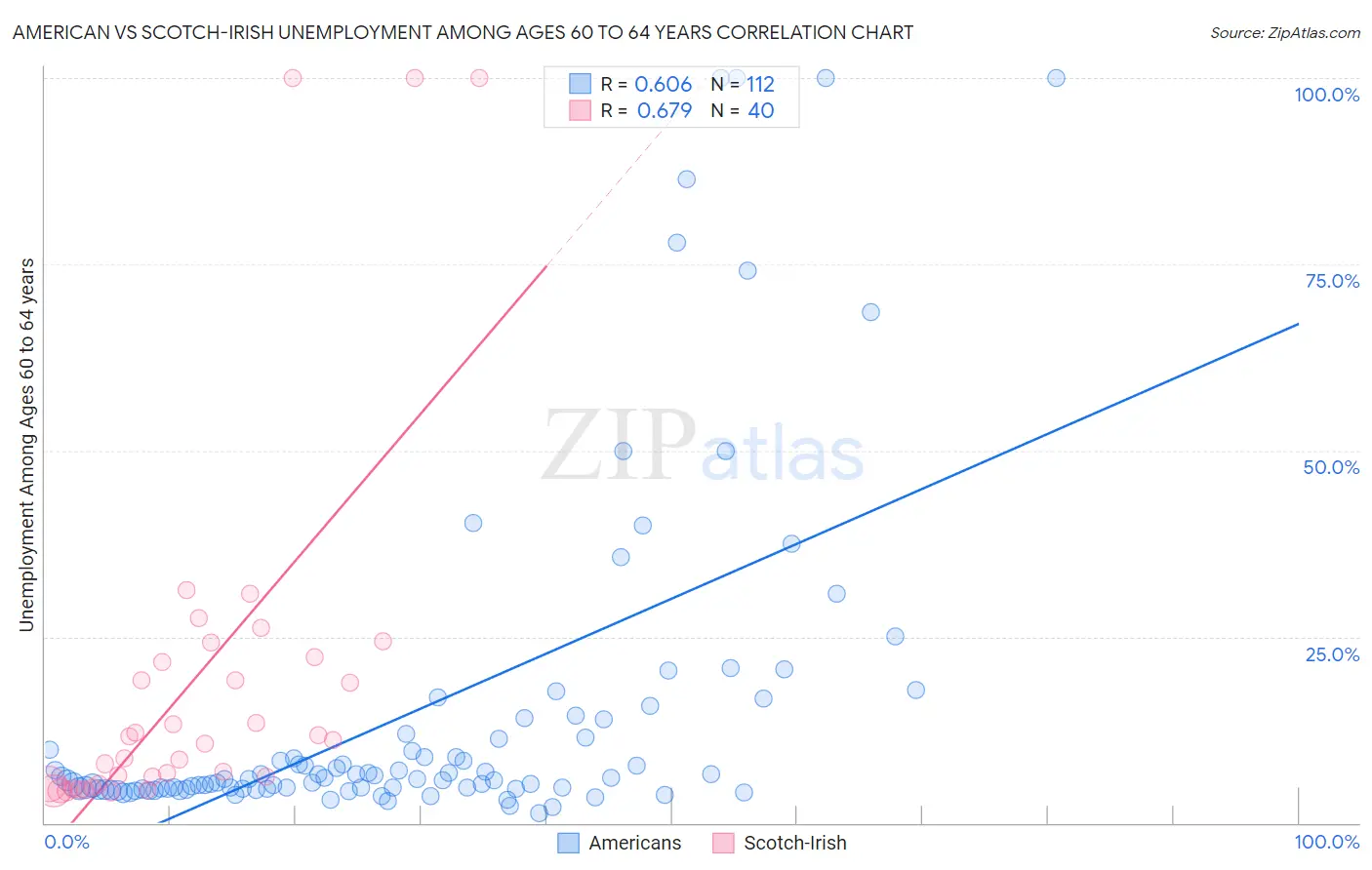 American vs Scotch-Irish Unemployment Among Ages 60 to 64 years