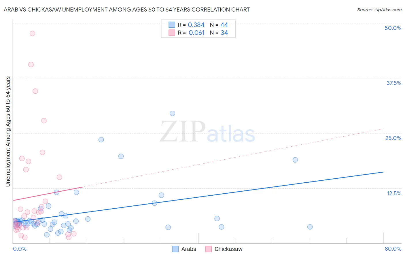 Arab vs Chickasaw Unemployment Among Ages 60 to 64 years