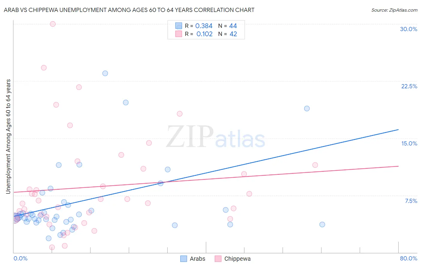 Arab vs Chippewa Unemployment Among Ages 60 to 64 years