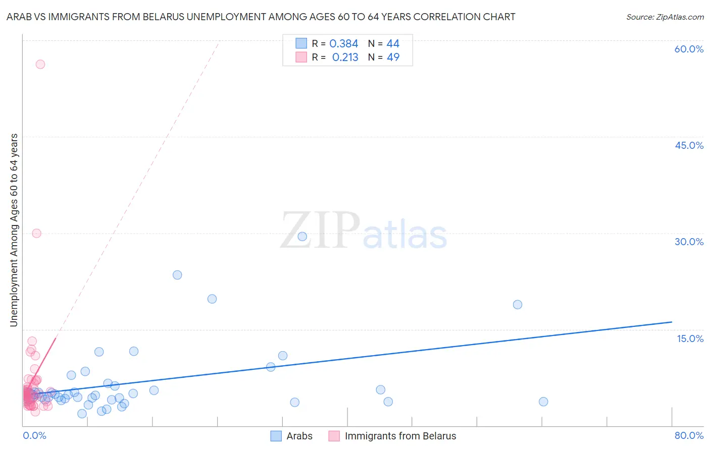 Arab vs Immigrants from Belarus Unemployment Among Ages 60 to 64 years