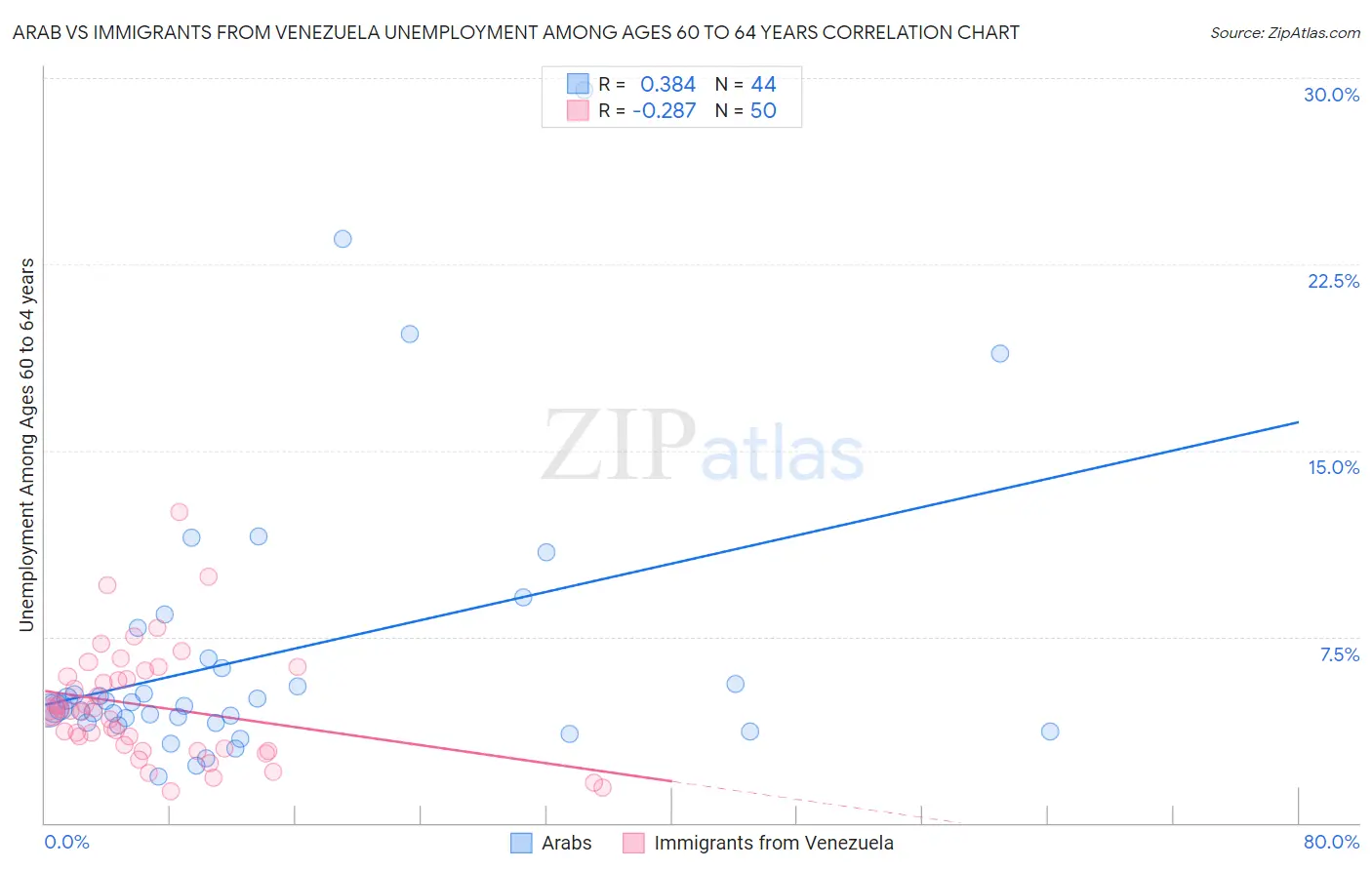 Arab vs Immigrants from Venezuela Unemployment Among Ages 60 to 64 years