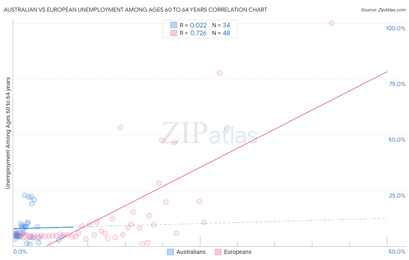 Australian vs European Unemployment Among Ages 60 to 64 years