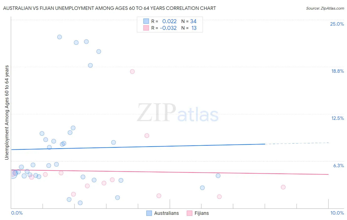 Australian vs Fijian Unemployment Among Ages 60 to 64 years