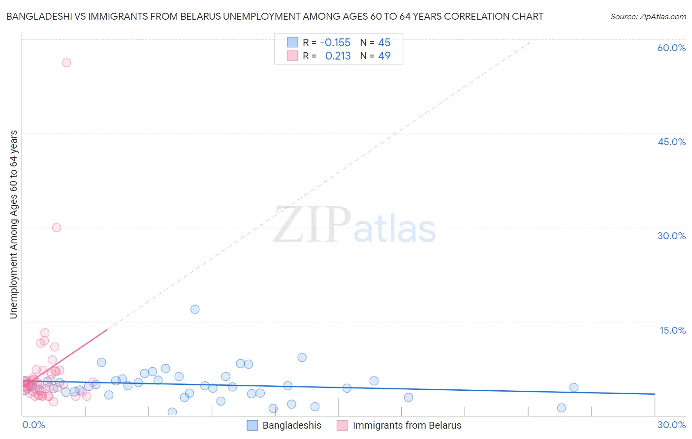 Bangladeshi vs Immigrants from Belarus Unemployment Among Ages 60 to 64 years