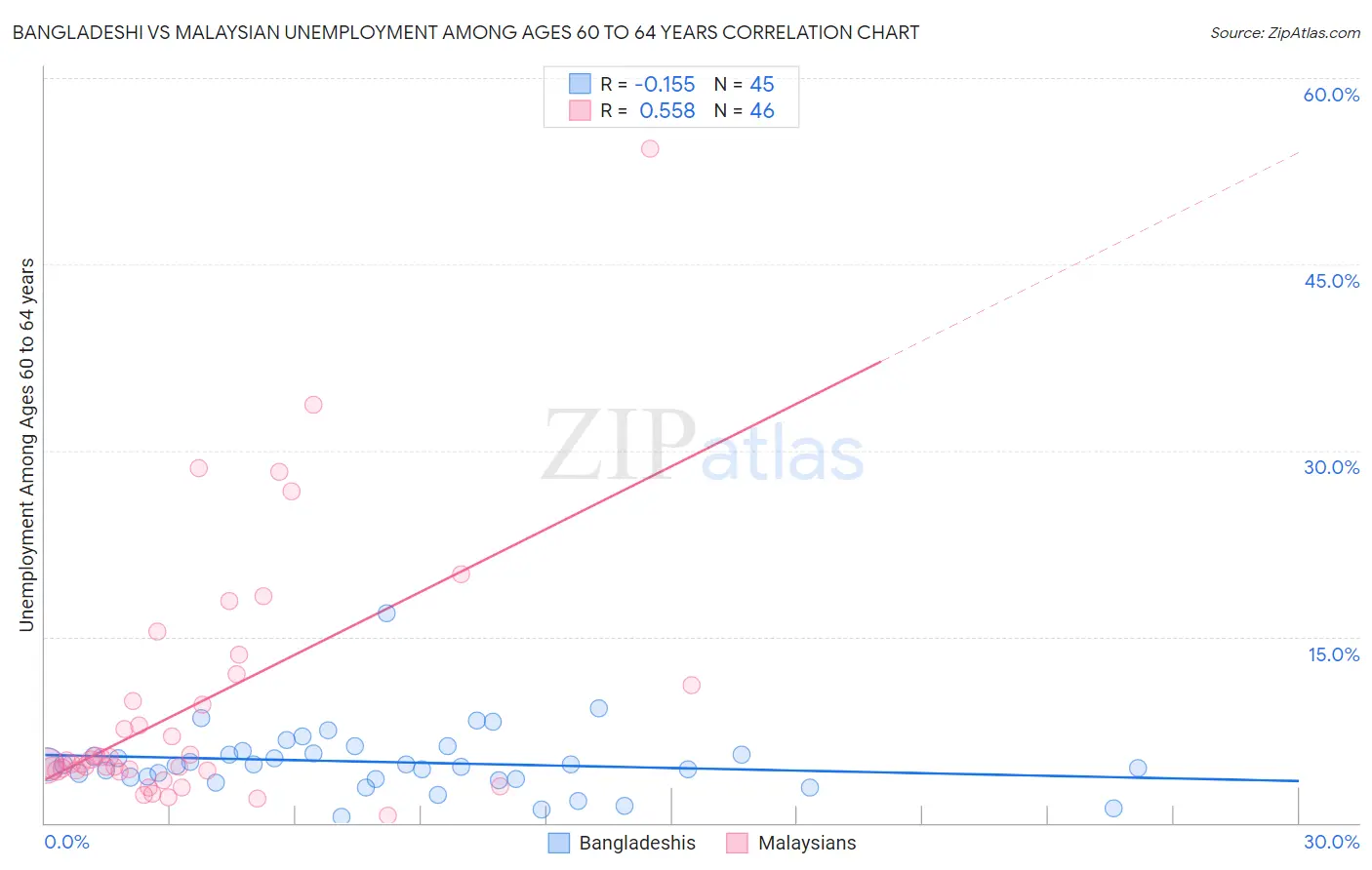 Bangladeshi vs Malaysian Unemployment Among Ages 60 to 64 years