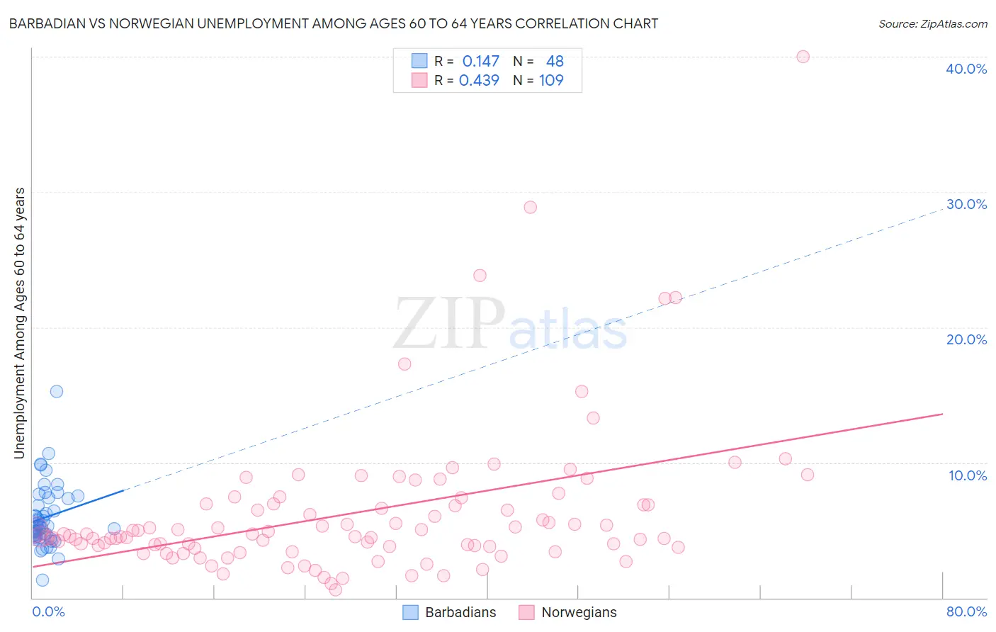 Barbadian vs Norwegian Unemployment Among Ages 60 to 64 years