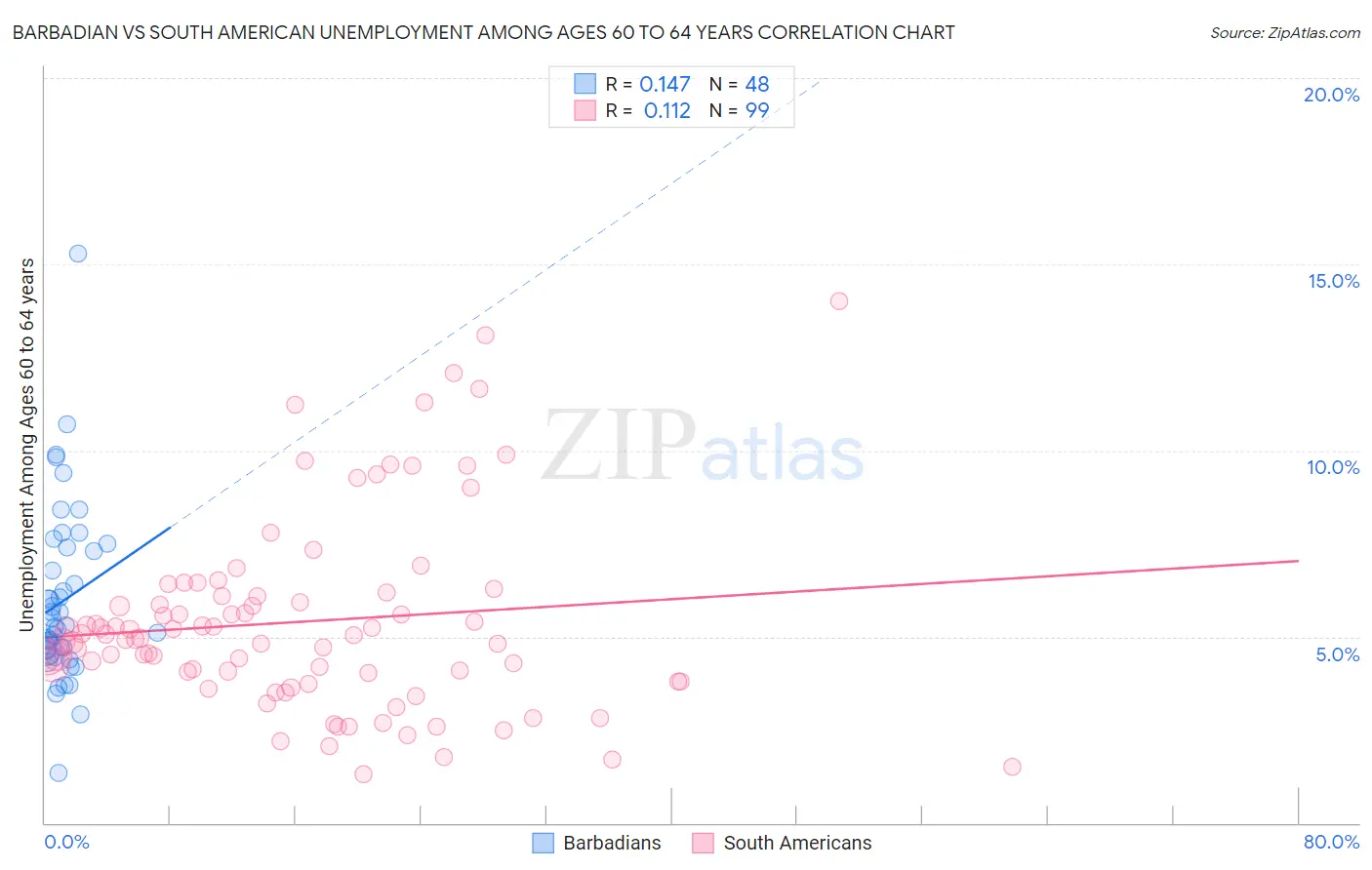 Barbadian vs South American Unemployment Among Ages 60 to 64 years