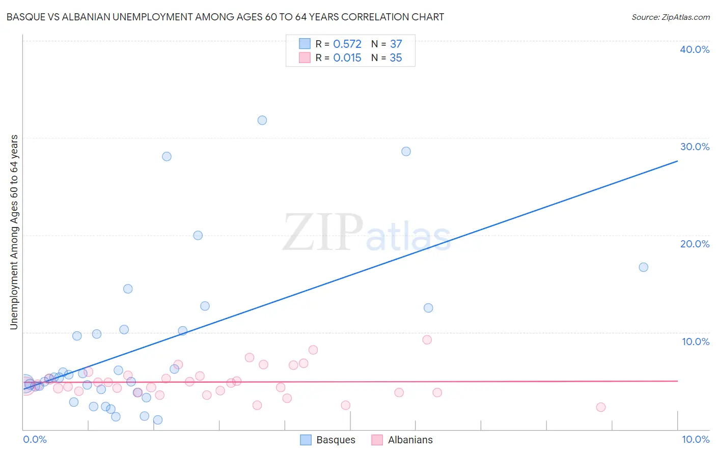 Basque vs Albanian Unemployment Among Ages 60 to 64 years