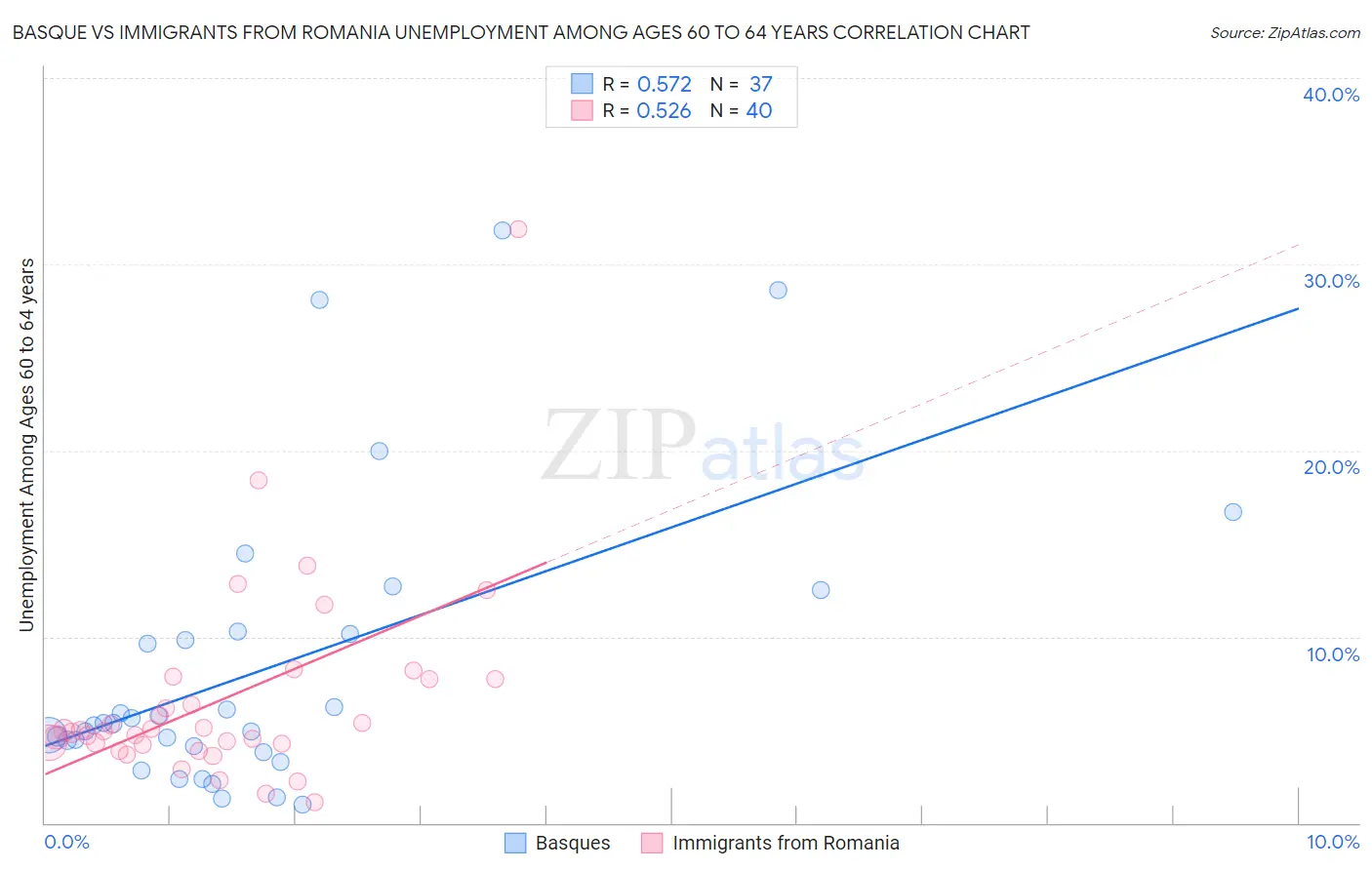 Basque vs Immigrants from Romania Unemployment Among Ages 60 to 64 years