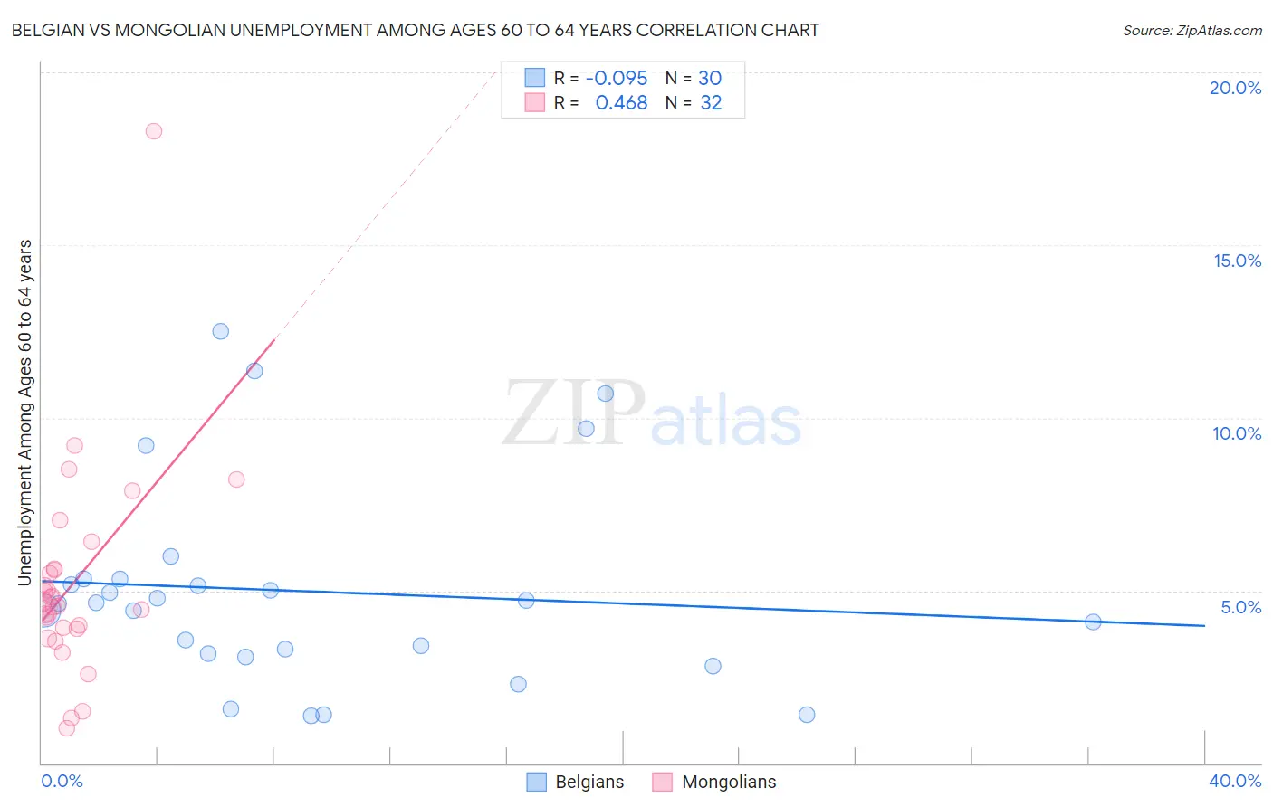 Belgian vs Mongolian Unemployment Among Ages 60 to 64 years