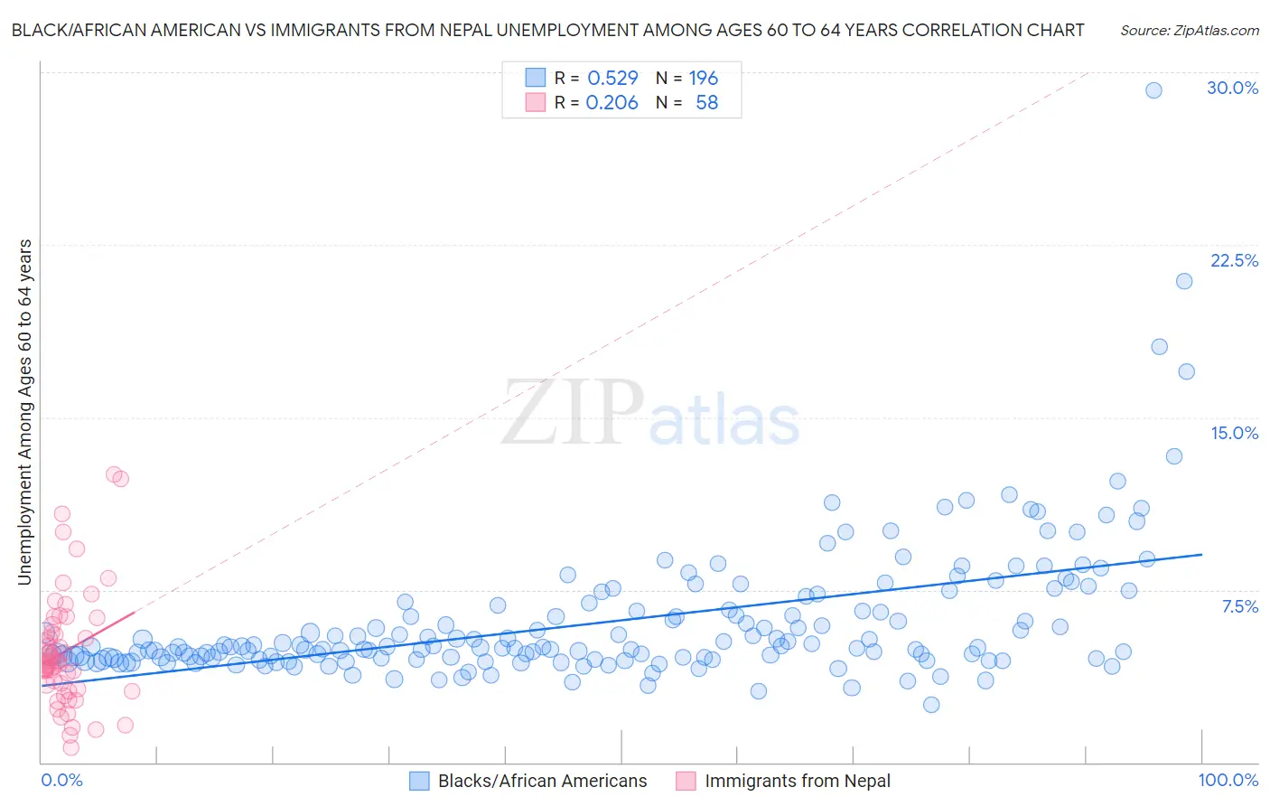 Black/African American vs Immigrants from Nepal Unemployment Among Ages 60 to 64 years