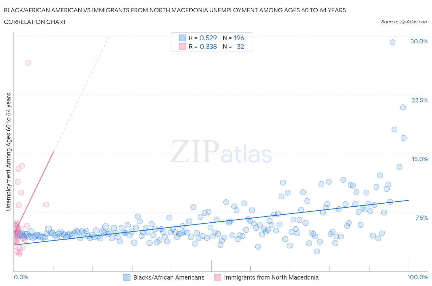 Black/African American vs Immigrants from North Macedonia Unemployment Among Ages 60 to 64 years