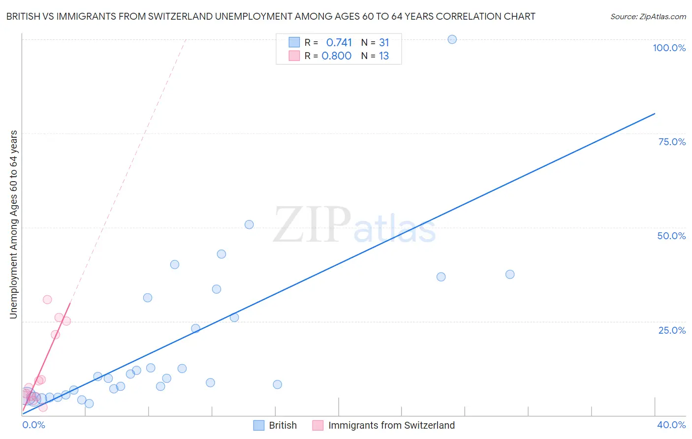 British vs Immigrants from Switzerland Unemployment Among Ages 60 to 64 years