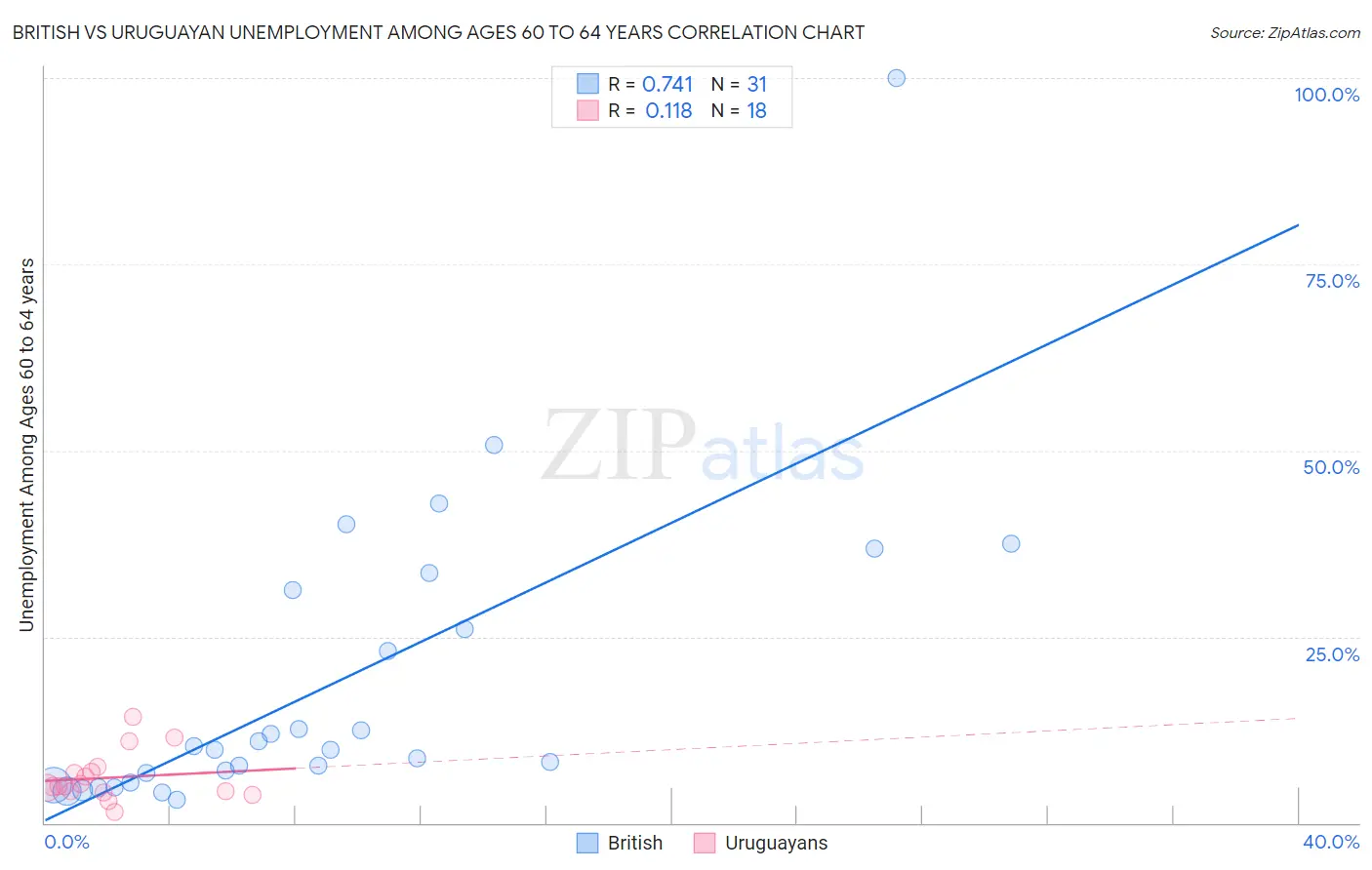 British vs Uruguayan Unemployment Among Ages 60 to 64 years