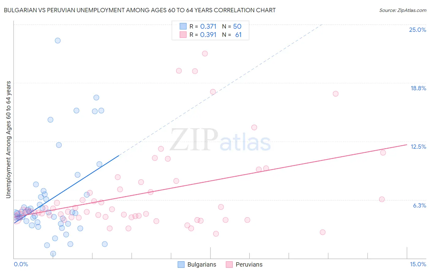 Bulgarian vs Peruvian Unemployment Among Ages 60 to 64 years