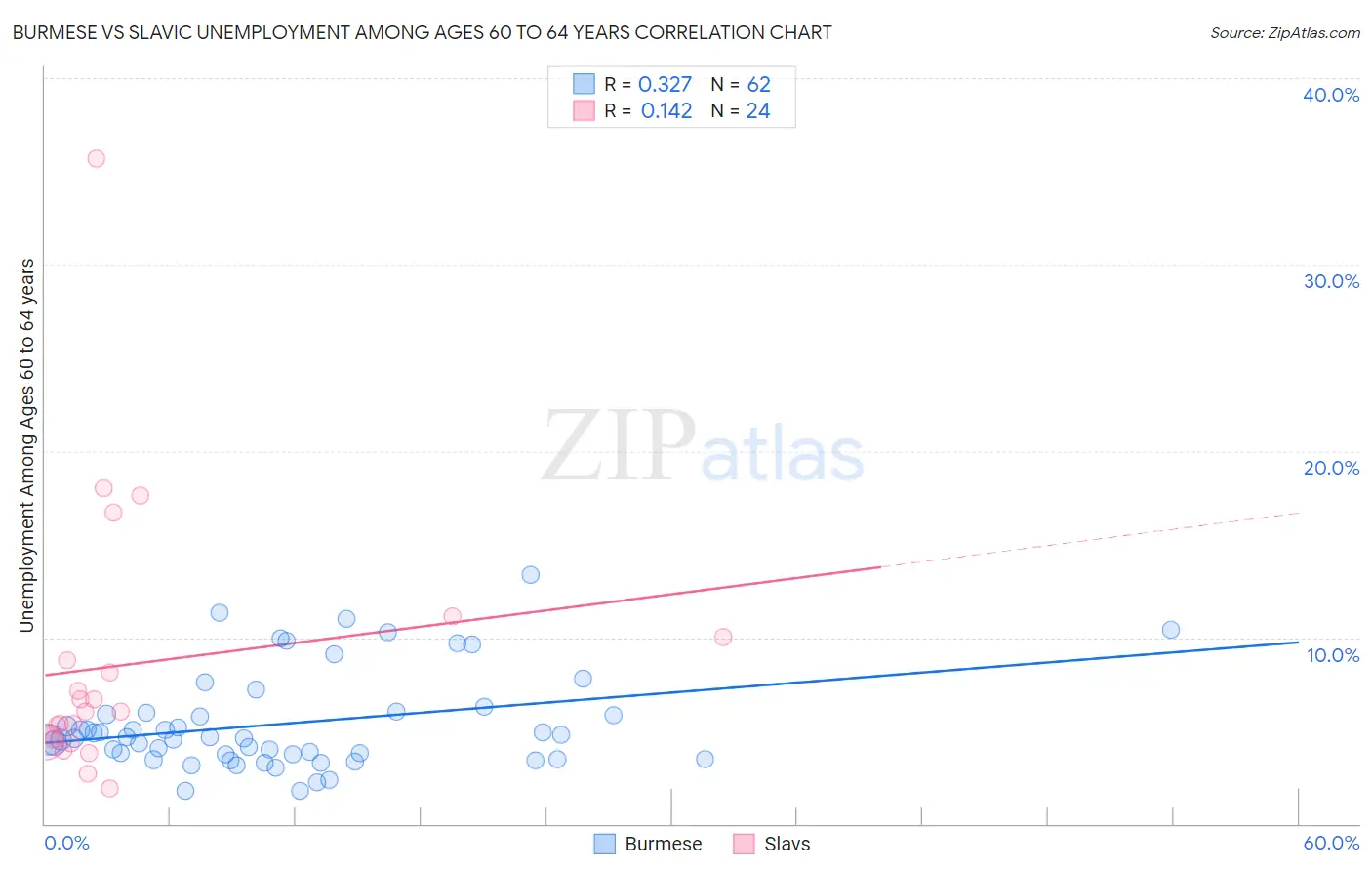 Burmese vs Slavic Unemployment Among Ages 60 to 64 years