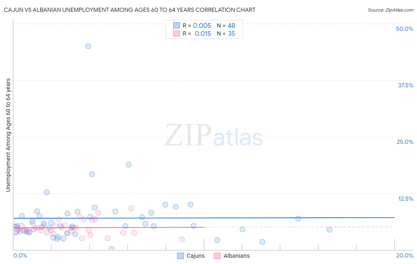 Cajun vs Albanian Unemployment Among Ages 60 to 64 years